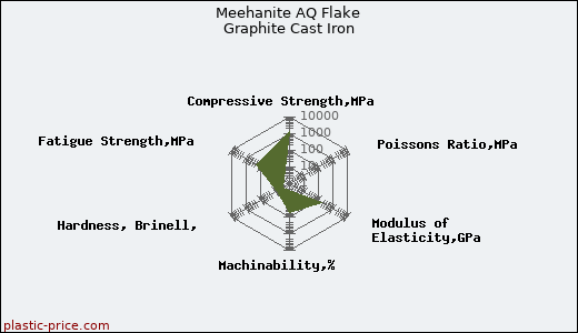 Meehanite AQ Flake Graphite Cast Iron