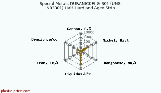 Special Metals DURANICKEL® 301 (UNS N03301) Half-Hard and Aged Strip