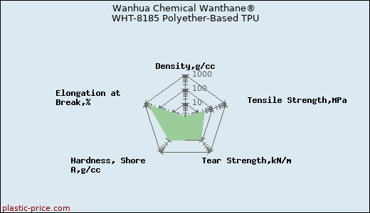 Wanhua Chemical Wanthane® WHT-8185 Polyether-Based TPU