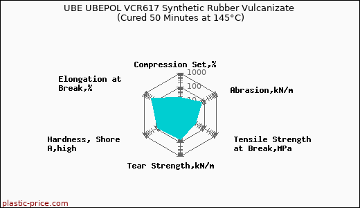 UBE UBEPOL VCR617 Synthetic Rubber Vulcanizate (Cured 50 Minutes at 145°C)