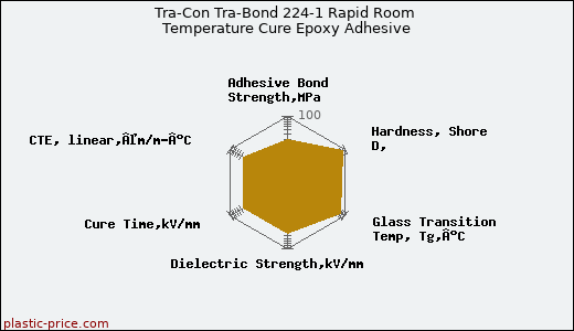 Tra-Con Tra-Bond 224-1 Rapid Room Temperature Cure Epoxy Adhesive
