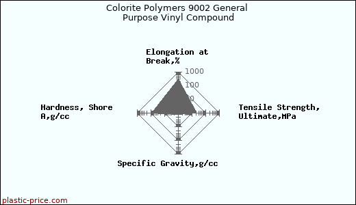Colorite Polymers 9002 General Purpose Vinyl Compound