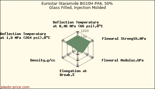 Eurostar Staramide BG10H PA6, 50% Glass Filled, Injection Molded