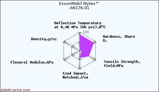 ExxonMobil Mytex™ AN17K-01