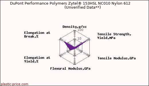 DuPont Performance Polymers Zytel® 153HSL NC010 Nylon 612                      (Unverified Data**)