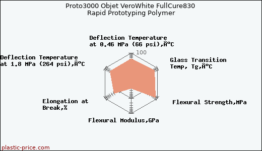Proto3000 Objet VeroWhite FullCure830 Rapid Prototyping Polymer