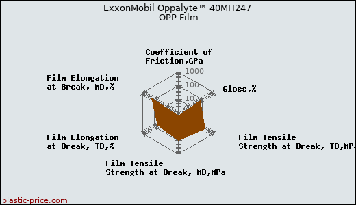 ExxonMobil Oppalyte™ 40MH247 OPP Film