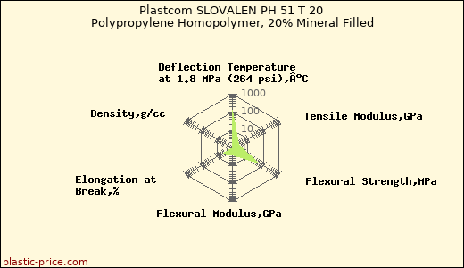 Plastcom SLOVALEN PH 51 T 20 Polypropylene Homopolymer, 20% Mineral Filled
