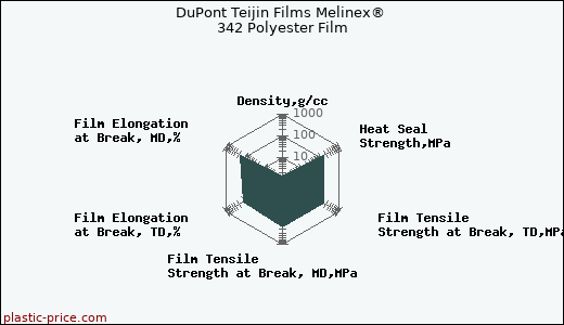 DuPont Teijin Films Melinex® 342 Polyester Film