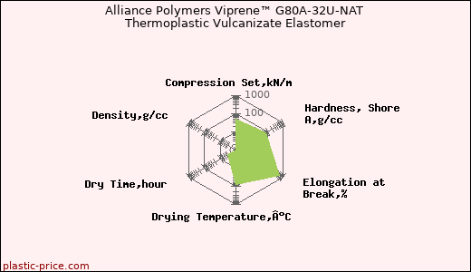 Alliance Polymers Viprene™ G80A-32U-NAT Thermoplastic Vulcanizate Elastomer