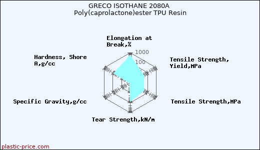 GRECO ISOTHANE 2080A Poly(caprolactone)ester TPU Resin