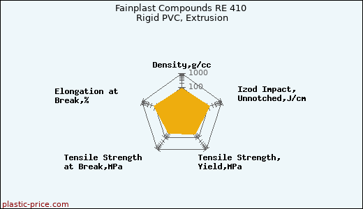 Fainplast Compounds RE 410 Rigid PVC, Extrusion