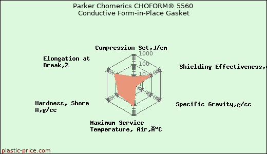 Parker Chomerics CHOFORM® 5560 Conductive Form-in-Place Gasket