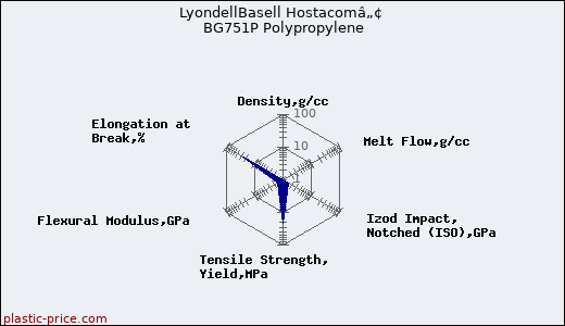 LyondellBasell Hostacomâ„¢ BG751P Polypropylene