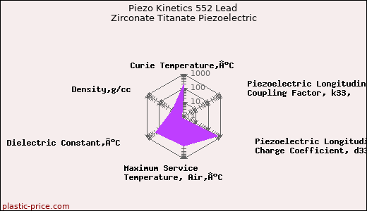 Piezo Kinetics 552 Lead Zirconate Titanate Piezoelectric