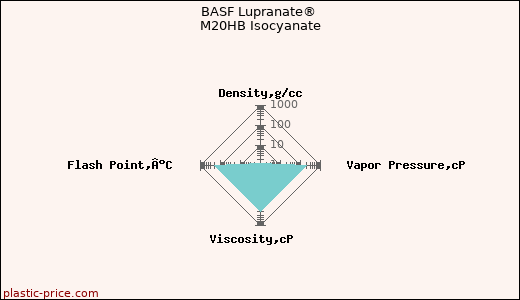 BASF Lupranate® M20HB Isocyanate