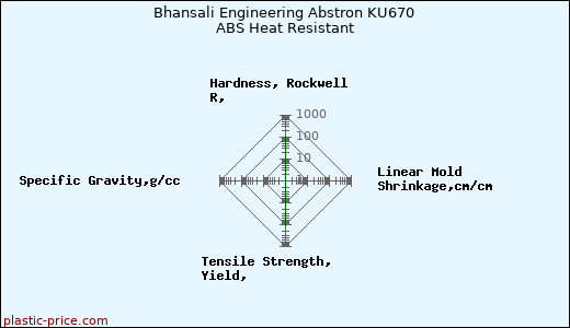 Bhansali Engineering Abstron KU670 ABS Heat Resistant