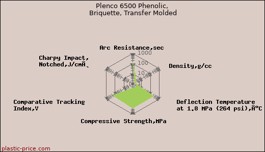 Plenco 6500 Phenolic, Briquette, Transfer Molded