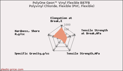 PolyOne Geon™ Vinyl Flexible B87FB Polyvinyl Chloride, Flexible (PVC, Flexible)