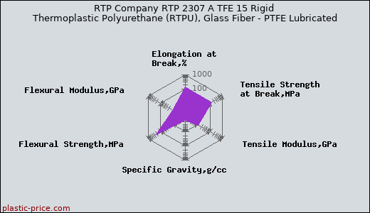 RTP Company RTP 2307 A TFE 15 Rigid Thermoplastic Polyurethane (RTPU), Glass Fiber - PTFE Lubricated