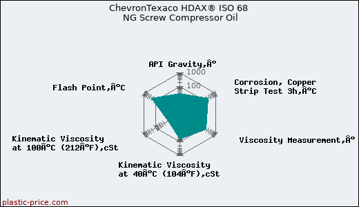 ChevronTexaco HDAX® ISO 68 NG Screw Compressor Oil