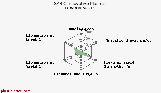 SABIC Innovative Plastics Lexan® 503 PC