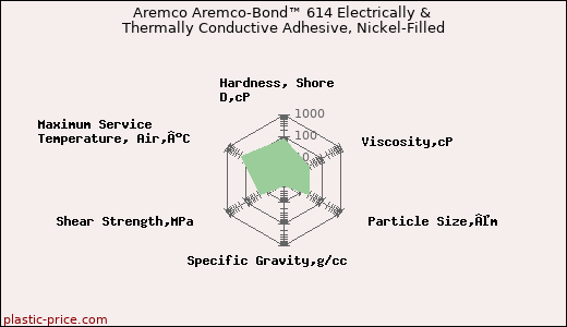 Aremco Aremco-Bond™ 614 Electrically & Thermally Conductive Adhesive, Nickel-Filled