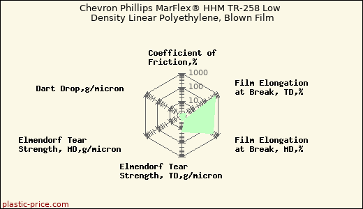 Chevron Phillips MarFlex® HHM TR-258 Low Density Linear Polyethylene, Blown Film
