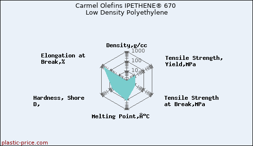 Carmel Olefins IPETHENE® 670 Low Density Polyethylene