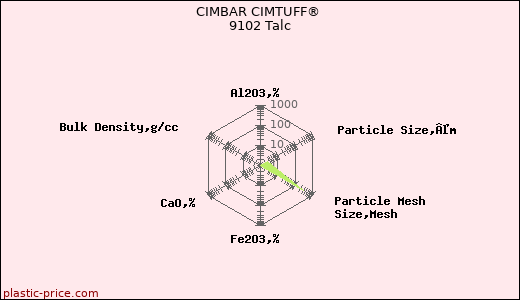 CIMBAR CIMTUFF® 9102 Talc