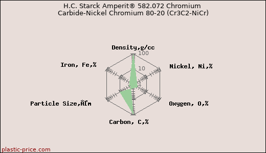 H.C. Starck Amperit® 582.072 Chromium Carbide-Nickel Chromium 80-20 (Cr3C2-NiCr)