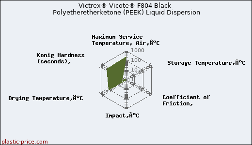 Victrex® Vicote® F804 Black Polyetheretherketone (PEEK) Liquid Dispersion