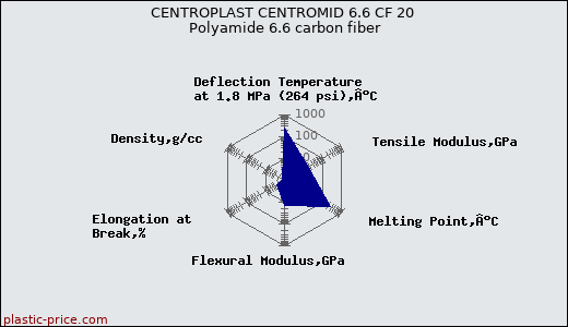 CENTROPLAST CENTROMID 6.6 CF 20 Polyamide 6.6 carbon fiber