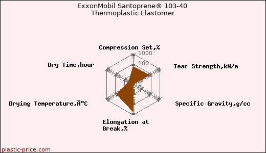 ExxonMobil Santoprene® 103-40 Thermoplastic Elastomer