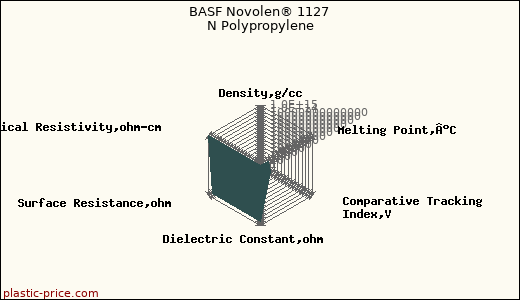 BASF Novolen® 1127 N Polypropylene