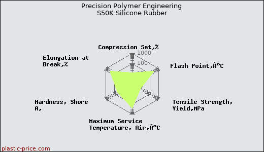Precision Polymer Engineering S50K Silicone Rubber