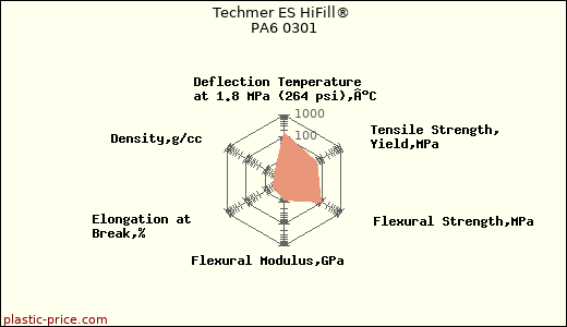 Techmer ES HiFill® PA6 0301