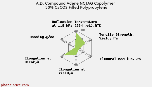 A.D. Compound Adene NCTAG Copolymer 50% CaCO3 Filled Polypropylene