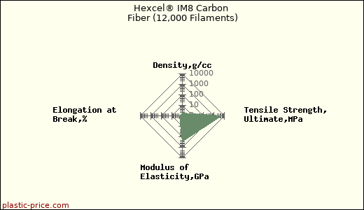 Hexcel® IM8 Carbon Fiber (12,000 Filaments)