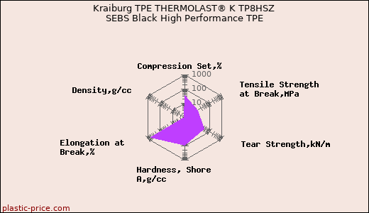 Kraiburg TPE THERMOLAST® K TP8HSZ SEBS Black High Performance TPE