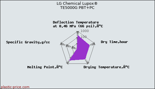 LG Chemical Lupox® TE5000G PBT+PC