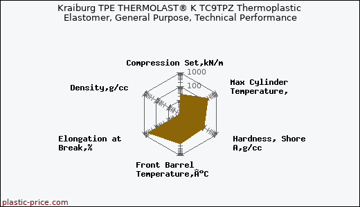 Kraiburg TPE THERMOLAST® K TC9TPZ Thermoplastic Elastomer, General Purpose, Technical Performance