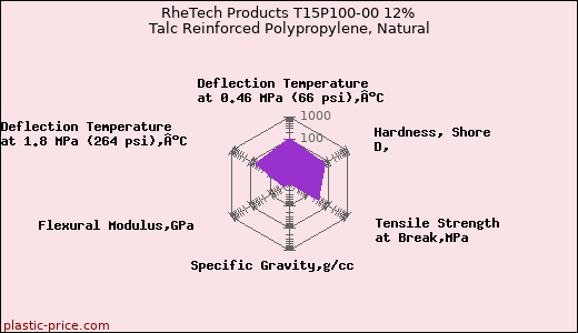 RheTech Products T15P100-00 12% Talc Reinforced Polypropylene, Natural