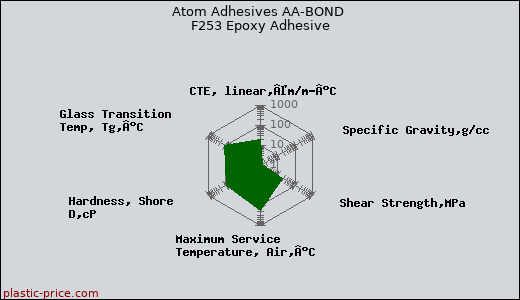 Atom Adhesives AA-BOND F253 Epoxy Adhesive