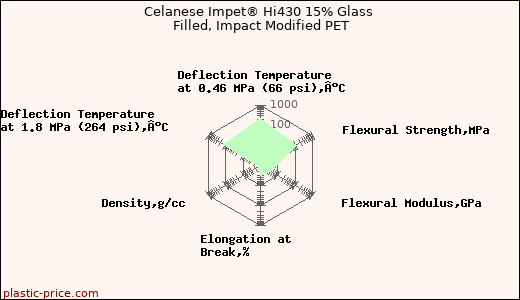 Celanese Impet® Hi430 15% Glass Filled, Impact Modified PET