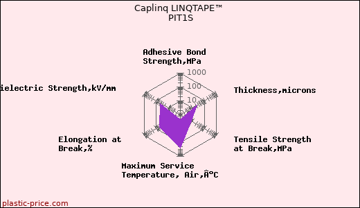 Caplinq LINQTAPE™ PIT1S