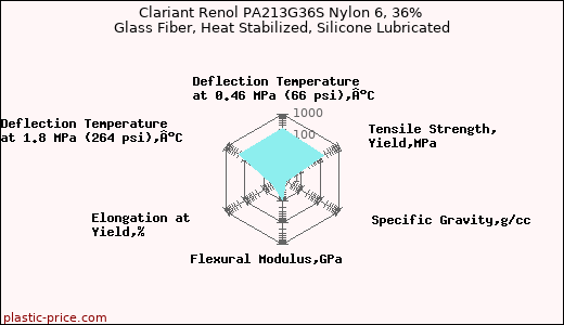 Clariant Renol PA213G36S Nylon 6, 36% Glass Fiber, Heat Stabilized, Silicone Lubricated