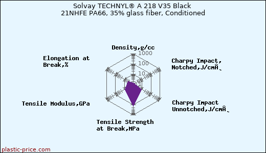 Solvay TECHNYL® A 218 V35 Black 21NHFE PA66, 35% glass fiber, Conditioned