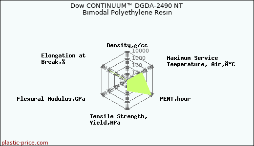 Dow CONTINUUM™ DGDA-2490 NT Bimodal Polyethylene Resin