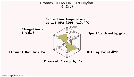 Gromax BTE65-DN001N1 Nylon 6 (Dry)